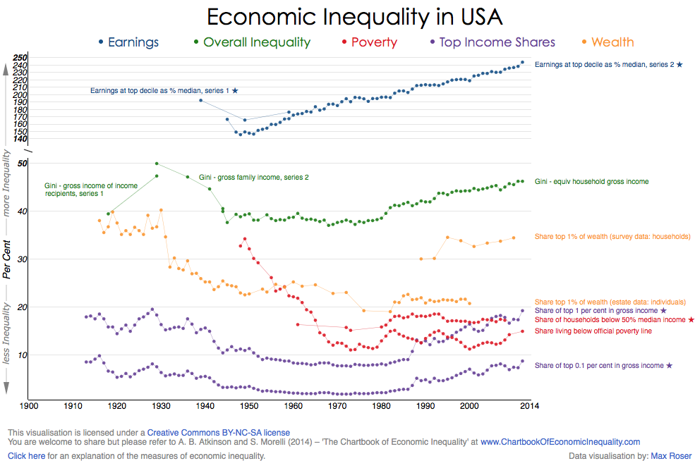 the chartbook of economic inequality